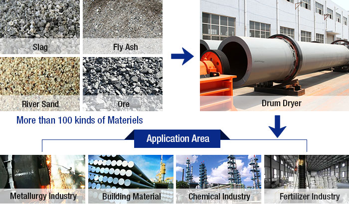 Drum Dryer Processing materials and Applications