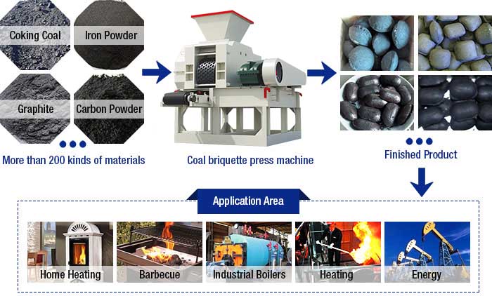 Coal briquette press machine Products and Applications