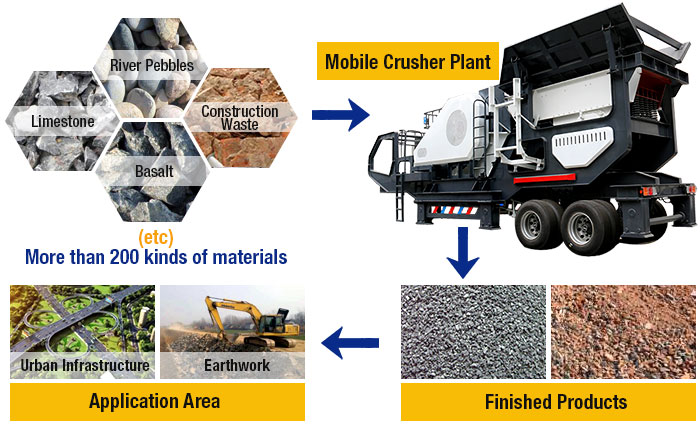 Mobile crushing plant Products and Applications