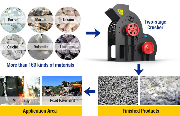 Two-stage Crusher Processing materials and finished products